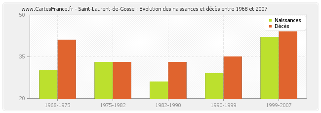 Saint-Laurent-de-Gosse : Evolution des naissances et décès entre 1968 et 2007
