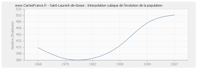 Saint-Laurent-de-Gosse : Interpolation cubique de l'évolution de la population