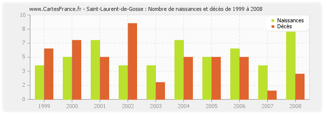 Saint-Laurent-de-Gosse : Nombre de naissances et décès de 1999 à 2008