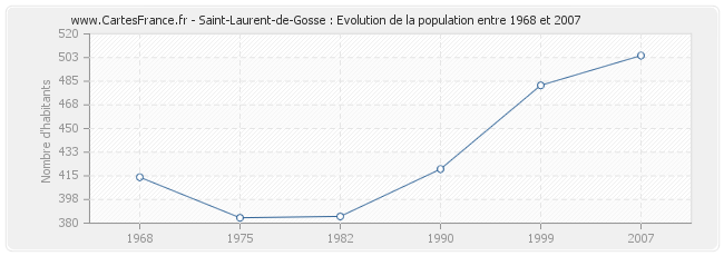 Population Saint-Laurent-de-Gosse