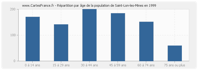 Répartition par âge de la population de Saint-Lon-les-Mines en 1999