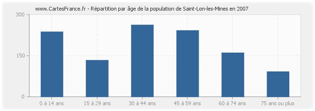 Répartition par âge de la population de Saint-Lon-les-Mines en 2007
