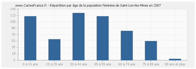 Répartition par âge de la population féminine de Saint-Lon-les-Mines en 2007