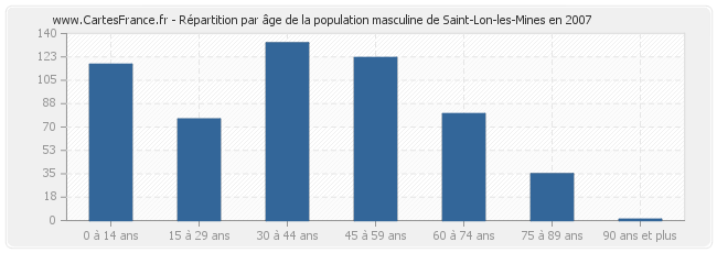 Répartition par âge de la population masculine de Saint-Lon-les-Mines en 2007