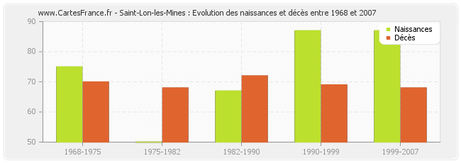 Saint-Lon-les-Mines : Evolution des naissances et décès entre 1968 et 2007