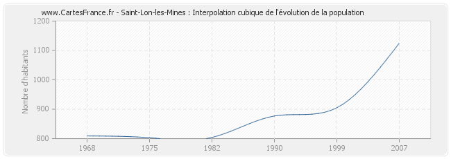Saint-Lon-les-Mines : Interpolation cubique de l'évolution de la population