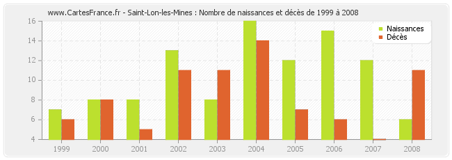 Saint-Lon-les-Mines : Nombre de naissances et décès de 1999 à 2008