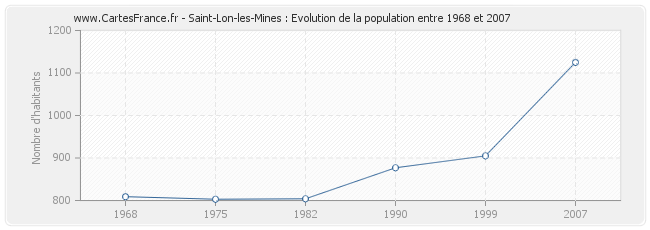 Population Saint-Lon-les-Mines