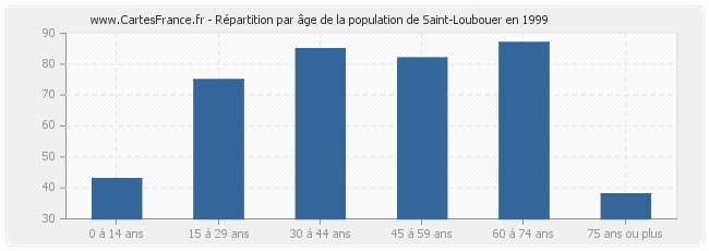 Répartition par âge de la population de Saint-Loubouer en 1999