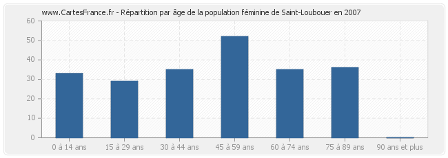 Répartition par âge de la population féminine de Saint-Loubouer en 2007