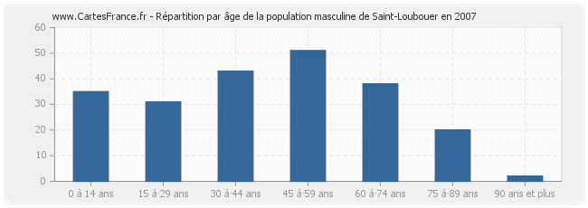 Répartition par âge de la population masculine de Saint-Loubouer en 2007