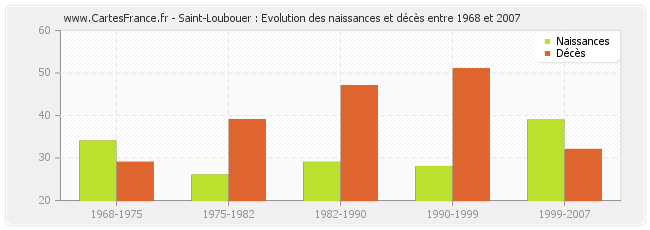 Saint-Loubouer : Evolution des naissances et décès entre 1968 et 2007
