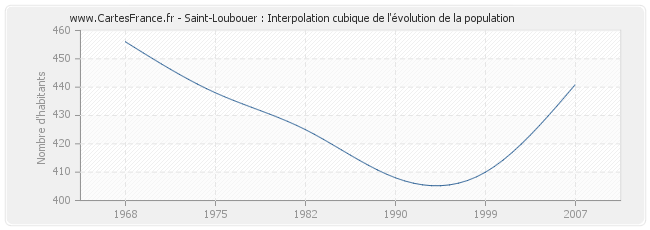 Saint-Loubouer : Interpolation cubique de l'évolution de la population