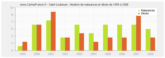 Saint-Loubouer : Nombre de naissances et décès de 1999 à 2008