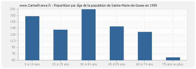 Répartition par âge de la population de Sainte-Marie-de-Gosse en 1999