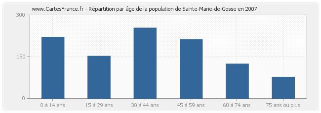 Répartition par âge de la population de Sainte-Marie-de-Gosse en 2007