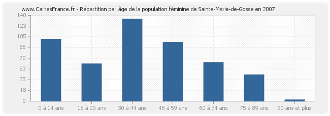 Répartition par âge de la population féminine de Sainte-Marie-de-Gosse en 2007