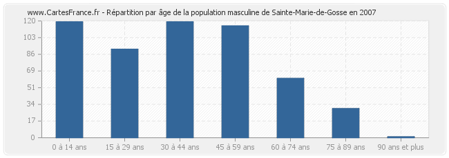 Répartition par âge de la population masculine de Sainte-Marie-de-Gosse en 2007