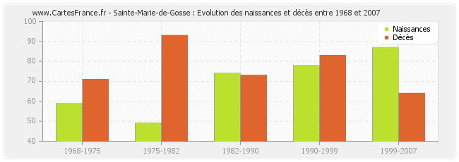 Sainte-Marie-de-Gosse : Evolution des naissances et décès entre 1968 et 2007