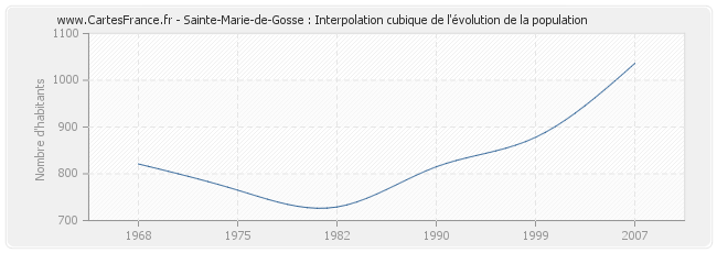 Sainte-Marie-de-Gosse : Interpolation cubique de l'évolution de la population