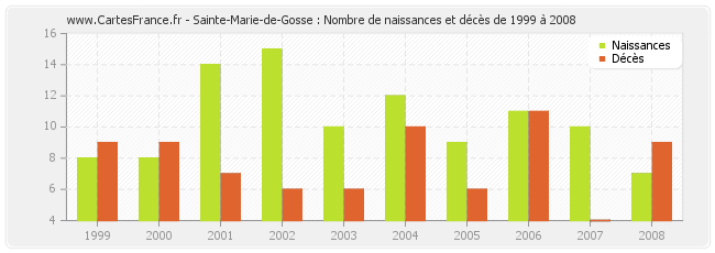Sainte-Marie-de-Gosse : Nombre de naissances et décès de 1999 à 2008