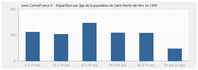 Répartition par âge de la population de Saint-Martin-de-Hinx en 1999