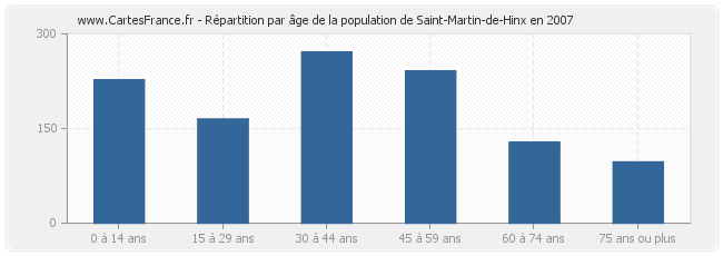 Répartition par âge de la population de Saint-Martin-de-Hinx en 2007