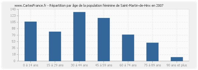 Répartition par âge de la population féminine de Saint-Martin-de-Hinx en 2007