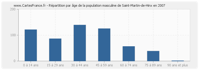 Répartition par âge de la population masculine de Saint-Martin-de-Hinx en 2007