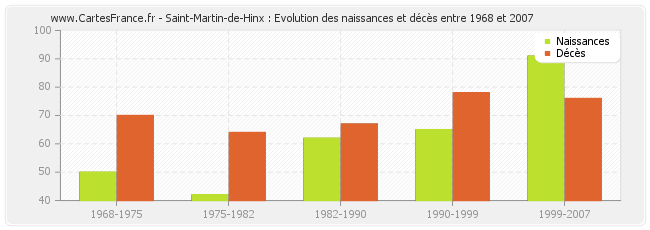 Saint-Martin-de-Hinx : Evolution des naissances et décès entre 1968 et 2007