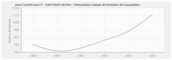 Saint-Martin-de-Hinx : Interpolation cubique de l'évolution de la population