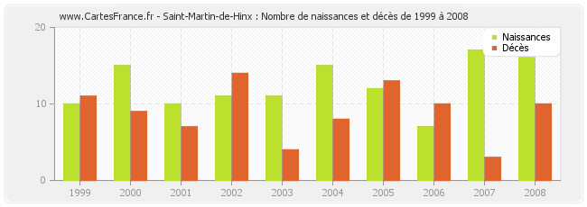 Saint-Martin-de-Hinx : Nombre de naissances et décès de 1999 à 2008