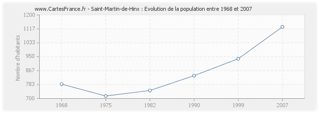 Population Saint-Martin-de-Hinx