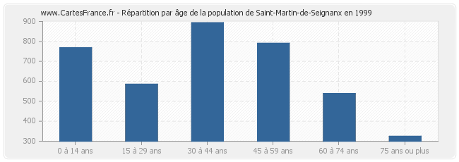 Répartition par âge de la population de Saint-Martin-de-Seignanx en 1999