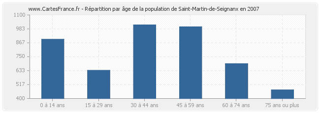 Répartition par âge de la population de Saint-Martin-de-Seignanx en 2007
