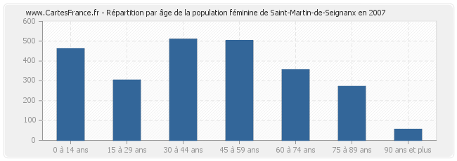Répartition par âge de la population féminine de Saint-Martin-de-Seignanx en 2007