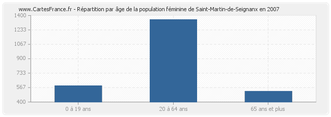 Répartition par âge de la population féminine de Saint-Martin-de-Seignanx en 2007