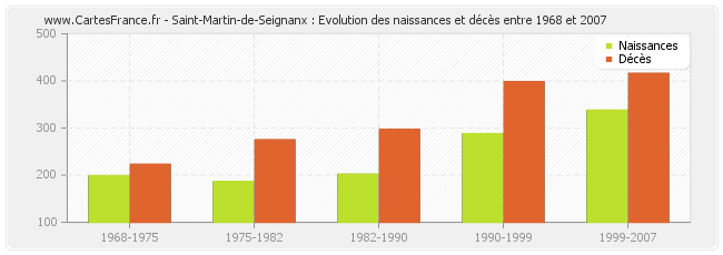 Saint-Martin-de-Seignanx : Evolution des naissances et décès entre 1968 et 2007