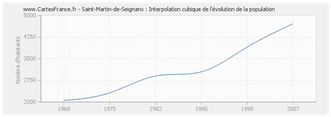 Saint-Martin-de-Seignanx : Interpolation cubique de l'évolution de la population