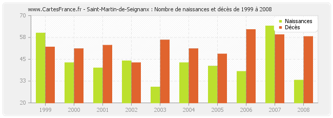 Saint-Martin-de-Seignanx : Nombre de naissances et décès de 1999 à 2008