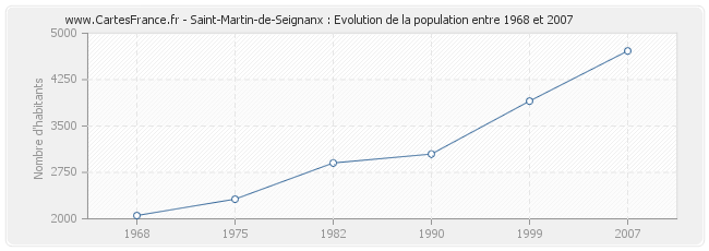 Population Saint-Martin-de-Seignanx