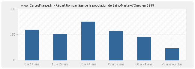 Répartition par âge de la population de Saint-Martin-d'Oney en 1999