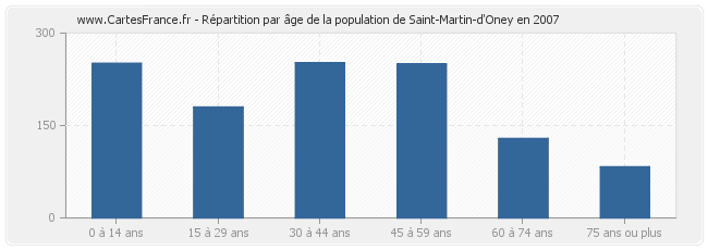 Répartition par âge de la population de Saint-Martin-d'Oney en 2007