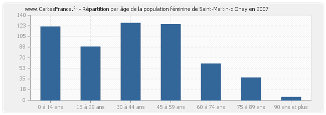 Répartition par âge de la population féminine de Saint-Martin-d'Oney en 2007