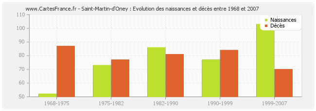 Saint-Martin-d'Oney : Evolution des naissances et décès entre 1968 et 2007