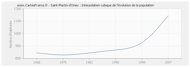 Saint-Martin-d'Oney : Interpolation cubique de l'évolution de la population