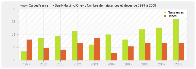 Saint-Martin-d'Oney : Nombre de naissances et décès de 1999 à 2008
