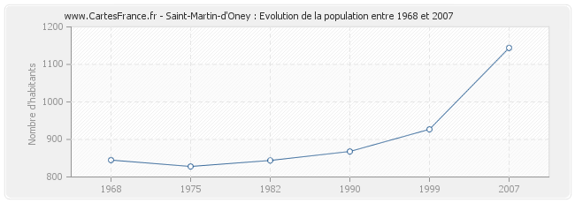 Population Saint-Martin-d'Oney