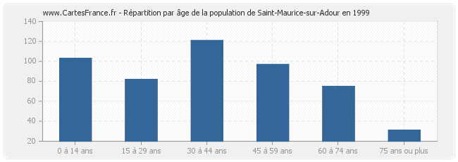 Répartition par âge de la population de Saint-Maurice-sur-Adour en 1999