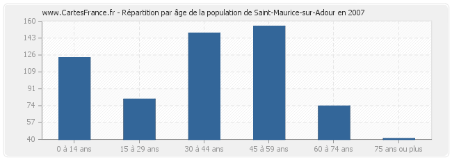 Répartition par âge de la population de Saint-Maurice-sur-Adour en 2007